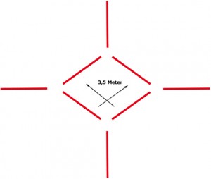 Aufbau eines Zirkels mit vier Stangen an den Zirkelpunkten und je zwei Stangen in den Diagonalen des Zirkels im Abstand von 3,5m nach dem Vorbild von Bettina Hoy.