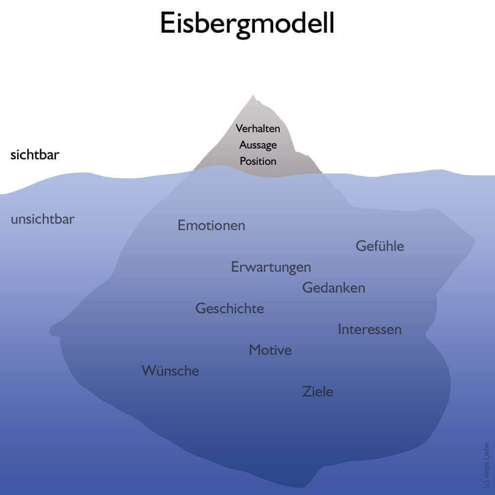 Das Eisbergmodell nach Sigmund Freud: Grundlagen, Anwendung und Kritik