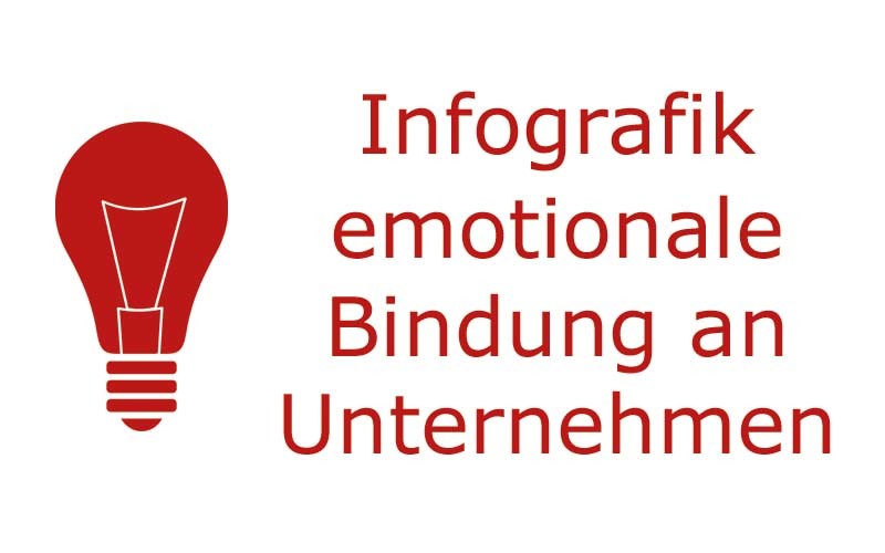 Infografik emotionale Bindung an ein Unternehmen und deren Auswirkungen | Coaching mit Pferden Harz - Antje Liebe