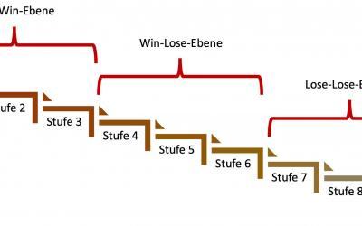 9 Eskalationsstufen / Konfliktstufen nach Glasl