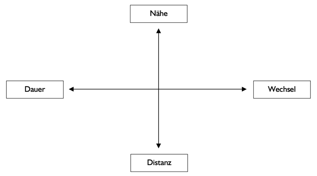 Riemann Thomann Modell | Coaching mit Pferden Harz - Antje Liebe