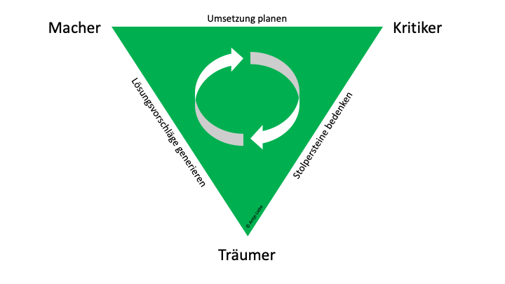 Das Dramadreieck von Stephen Karpman 1